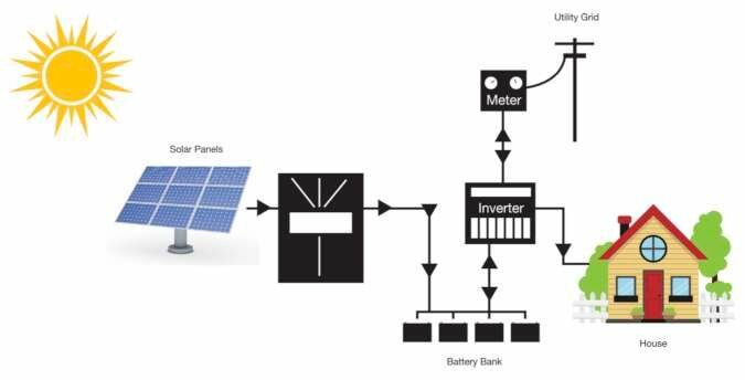 Hybrid Solar System